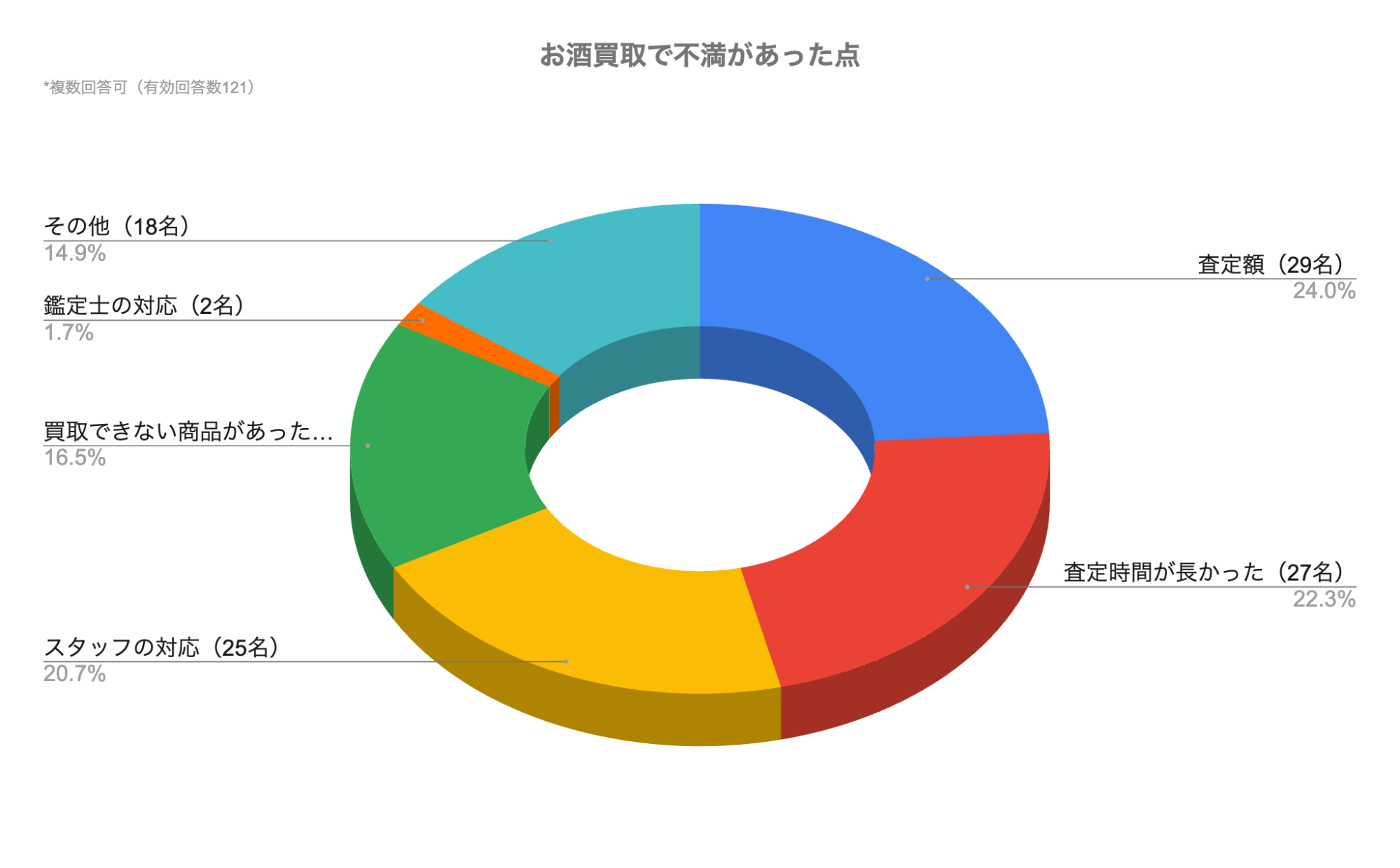 お酒買取の満足度調査を公開！8割以上が取引に満足と回答