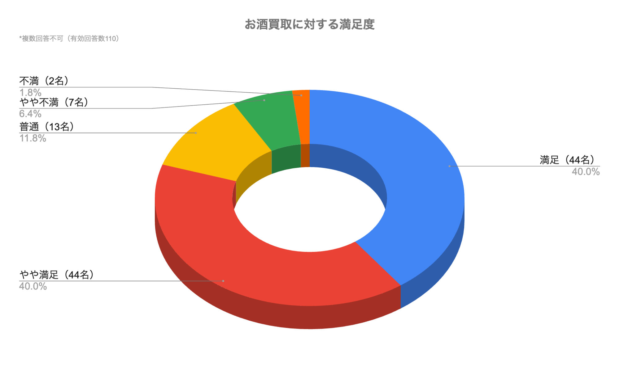 お酒買取の満足度調査を公開！8割以上が取引に満足と回答