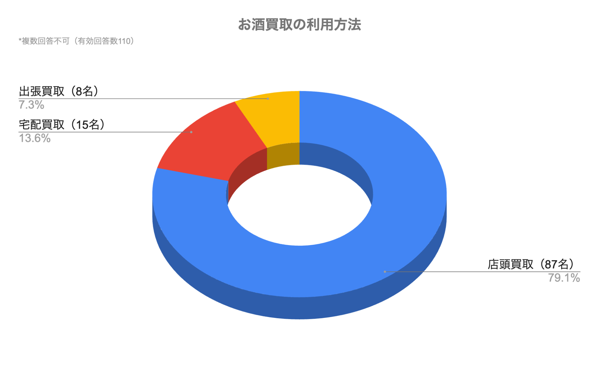 お酒買取の満足度調査を公開！8割以上が取引に満足と回答