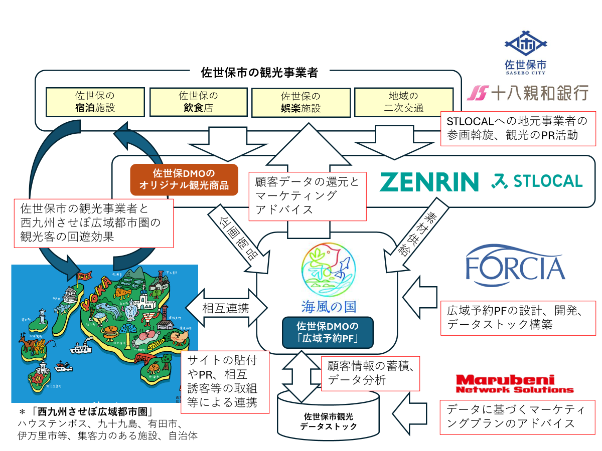 佐世保観光DXの実現に向けた「海風の国DXマーケティングコンソーシアム」を設立　～観光庁実証事業「全国の観...