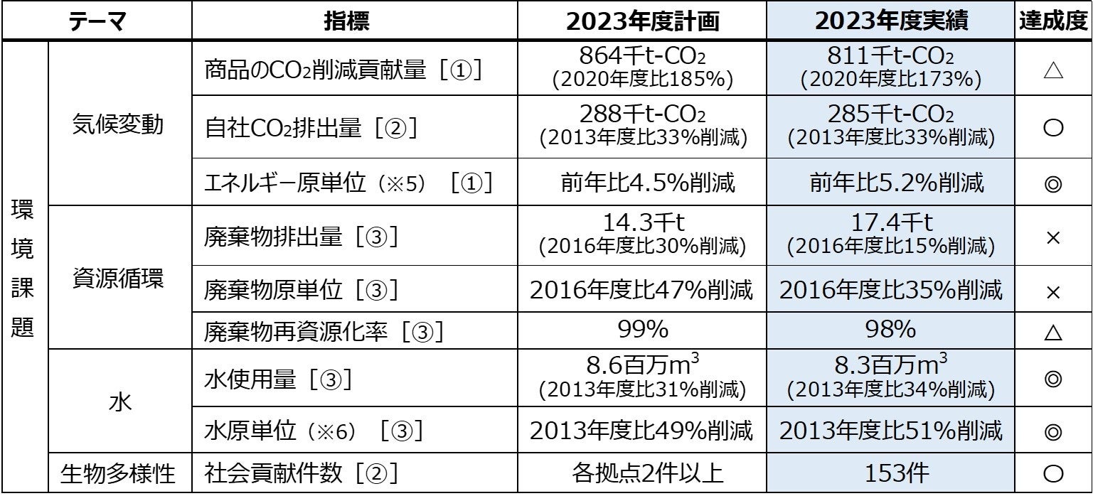 「YKK AP環境報告書 2024」発行