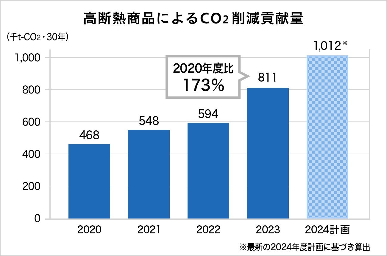 「YKK AP環境報告書 2024」発行