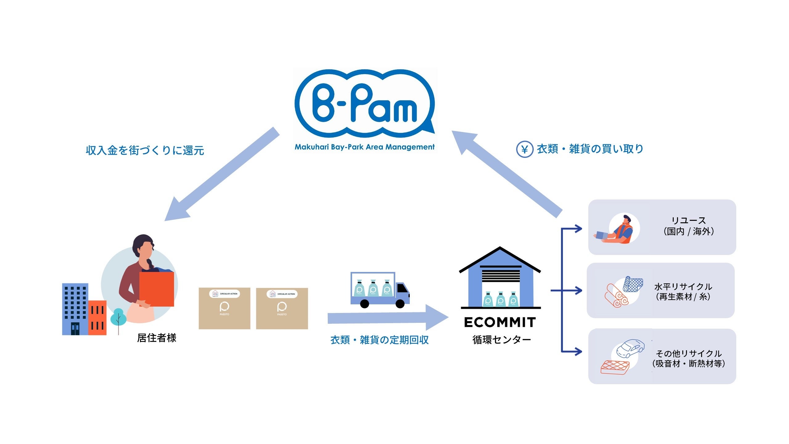 すまいとくらしから循環型社会の実現を目指す「くらしのサス活 Circular Action」 日本初、ごみ減量と資源循...