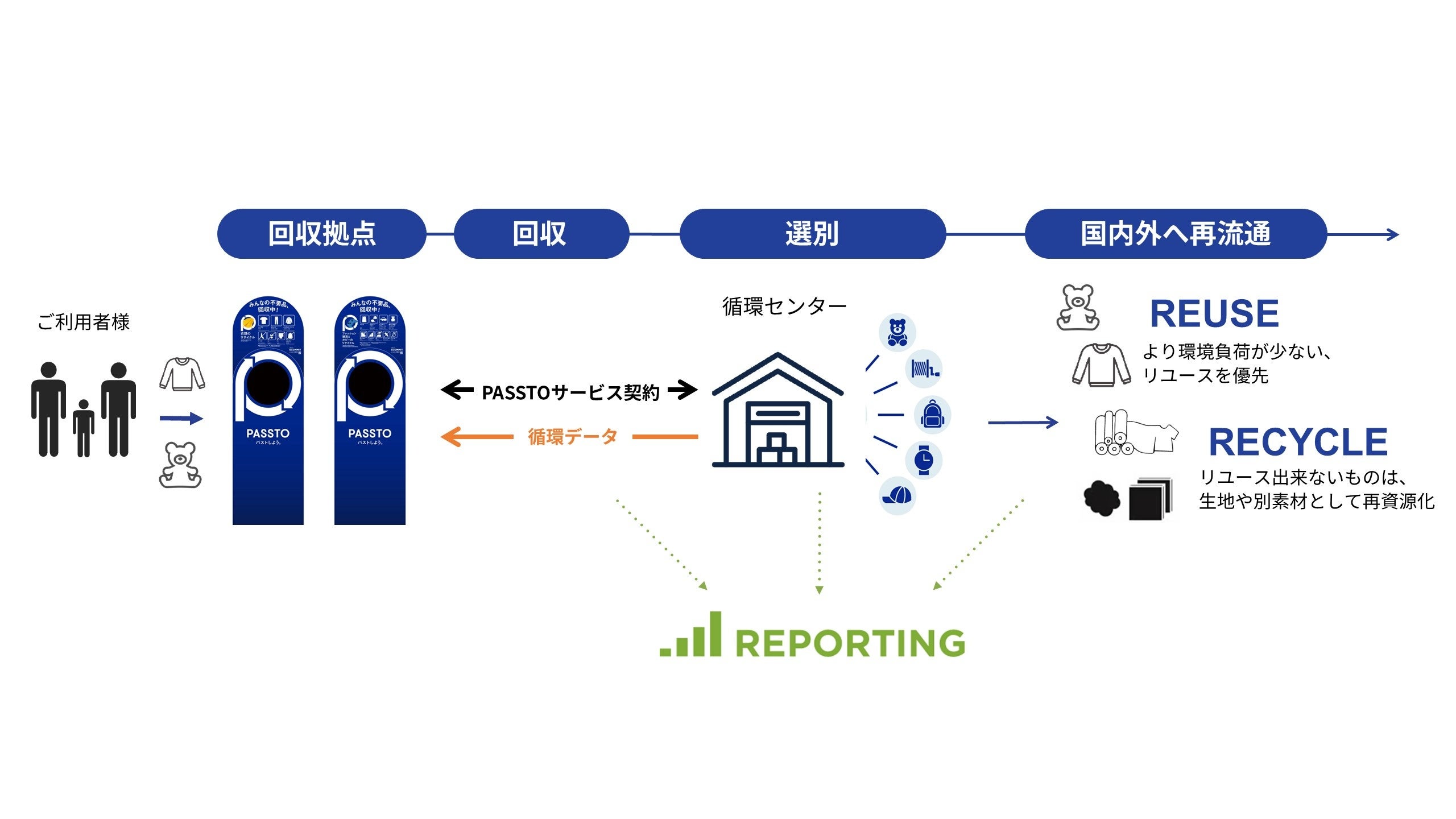 静岡県の商業施設に初導入！遠鉄ストアにて、資源循環サービス「PASSTO（パスト）」による衣類・雑貨の回収を...