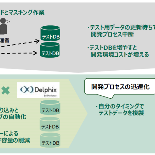 日立のノンストップデータベース「HiRDB」とテストデータ管理プラットフォーム「Delphix」連携で、本番データ...