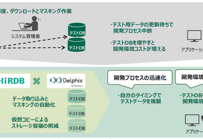 日立のノンストップデータベース「HiRDB」とテストデータ管理プラットフォーム「Delphix」連携で、本番データ...