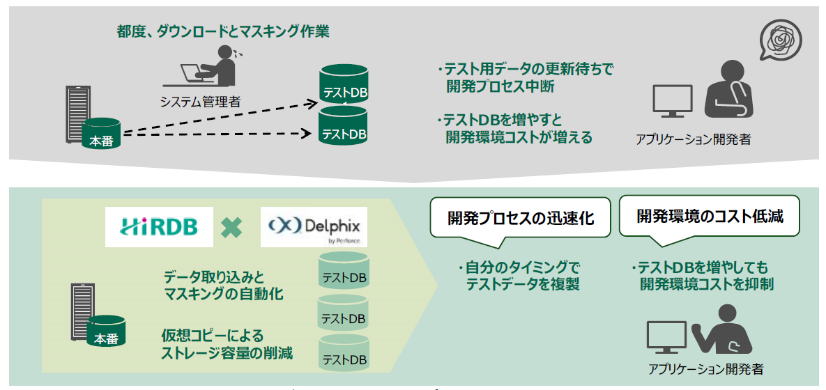 図１：本番データを活用したアプリケーション開発への適用例