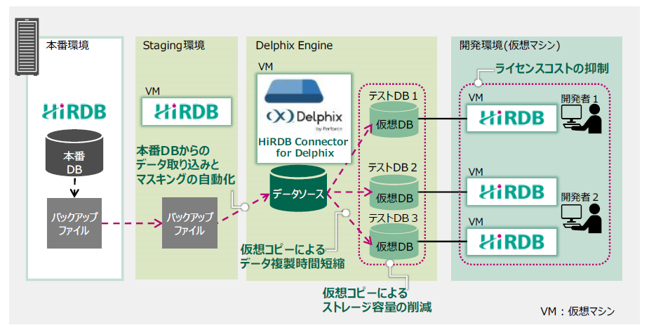 図２：HiRDBとDelphixの構成例