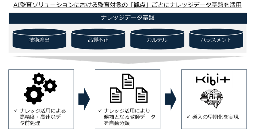 FRONTEO 製造業向けAI監査ソリューション、技術流出・品質不正・カルテル等の監査支援サービス需要拡大に伴い...