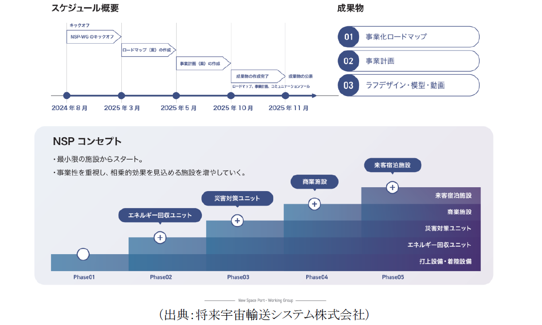 高頻度な宇宙輸送サービスの実現に向けた「次世代型宇宙港」ワーキンググループへ参画