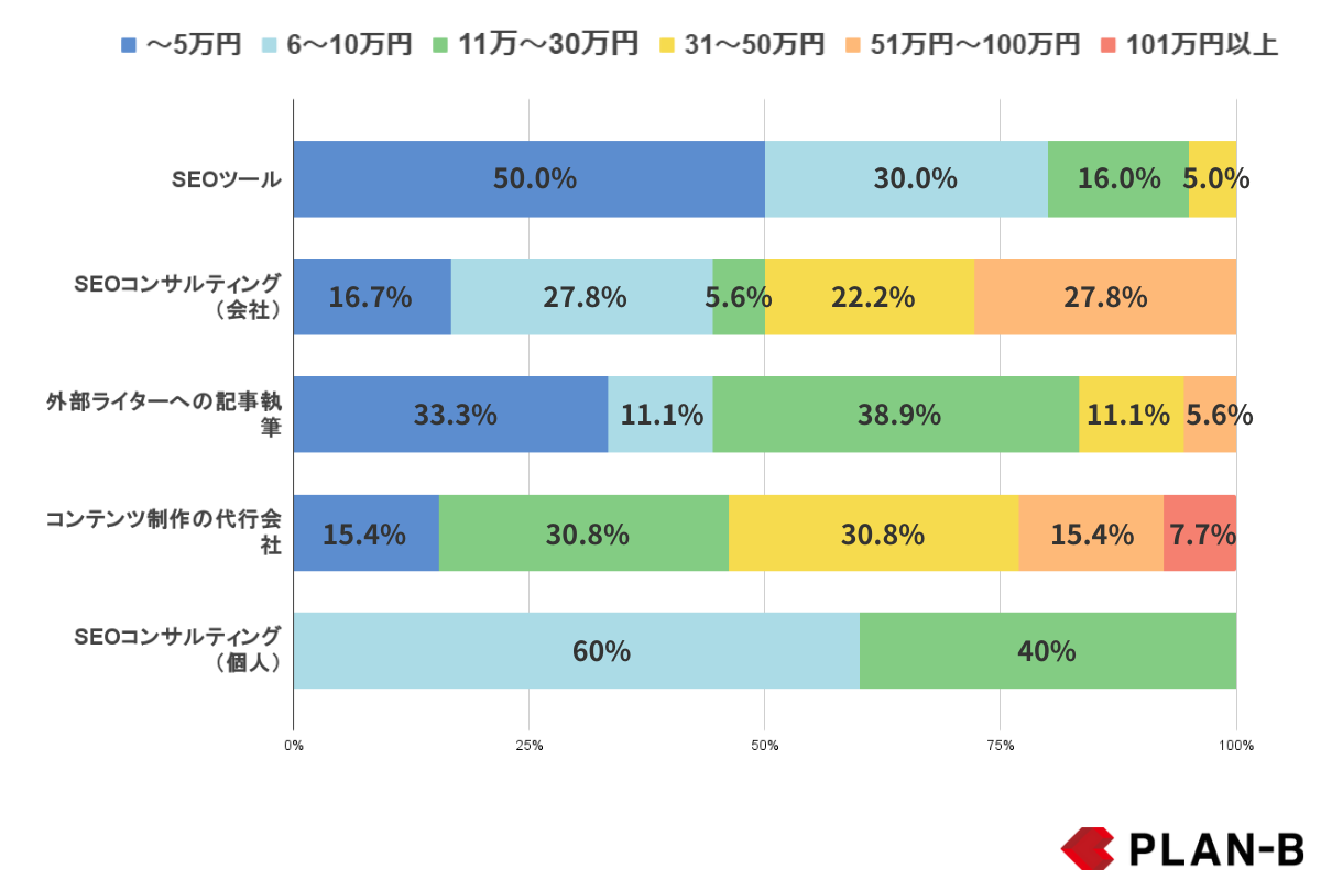 【2024年SEO対策にまつわる費用調査】SEO対策に費用をかける企業の8割が「SEOツール」を活用。SEOコンサルテ...