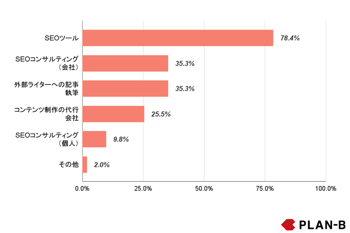 【2024年SEO対策にまつわる費用調査】SEO対策に費用をかける企業の8割が「SEOツール」を活用。SEOコンサルテ...