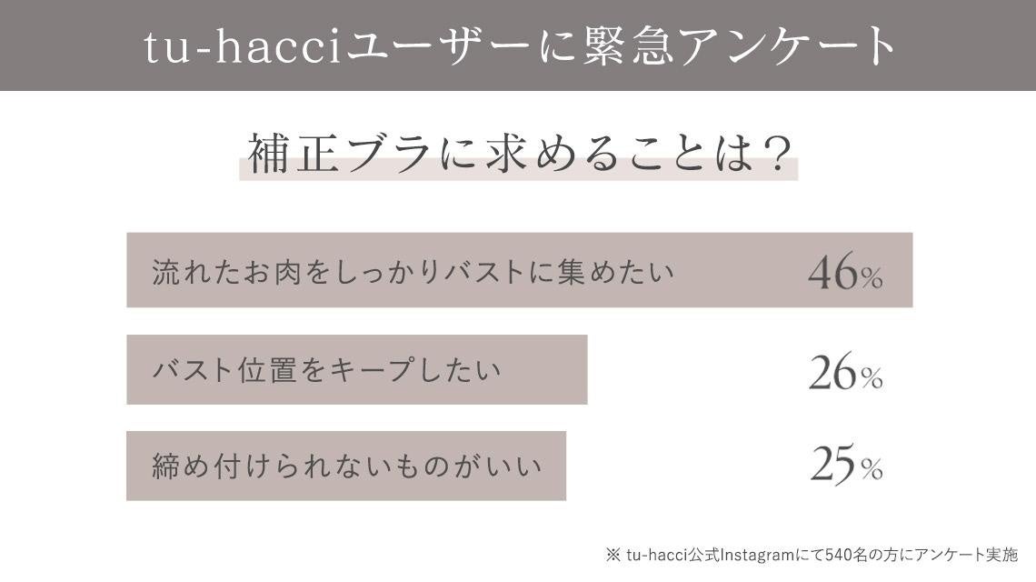 【お肉をバストに変える！？】年齢や産前産後によるバストのお悩みを解決。バストを整える補正ブラがtu-hacci...