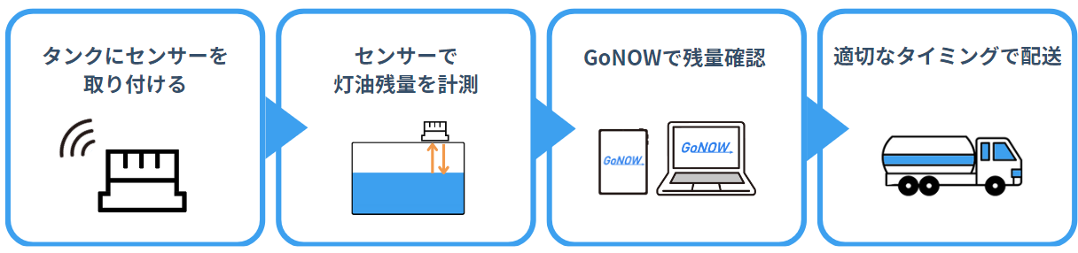 自動発注配送管理システム「GoNOW」エンジンオイル配送に導入