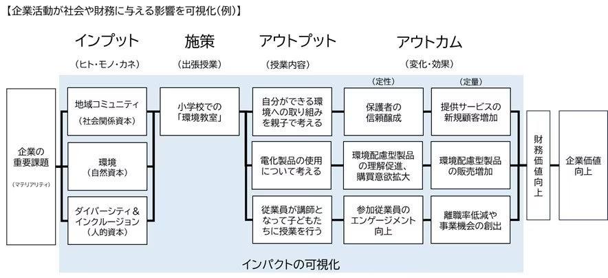 社会課題・環境問題の解決への活動のインパクトを可視化するサービスを開始