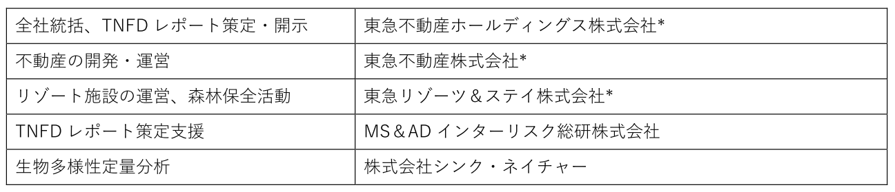 リゾート事業における「TNFDレポート（第３版）」公開