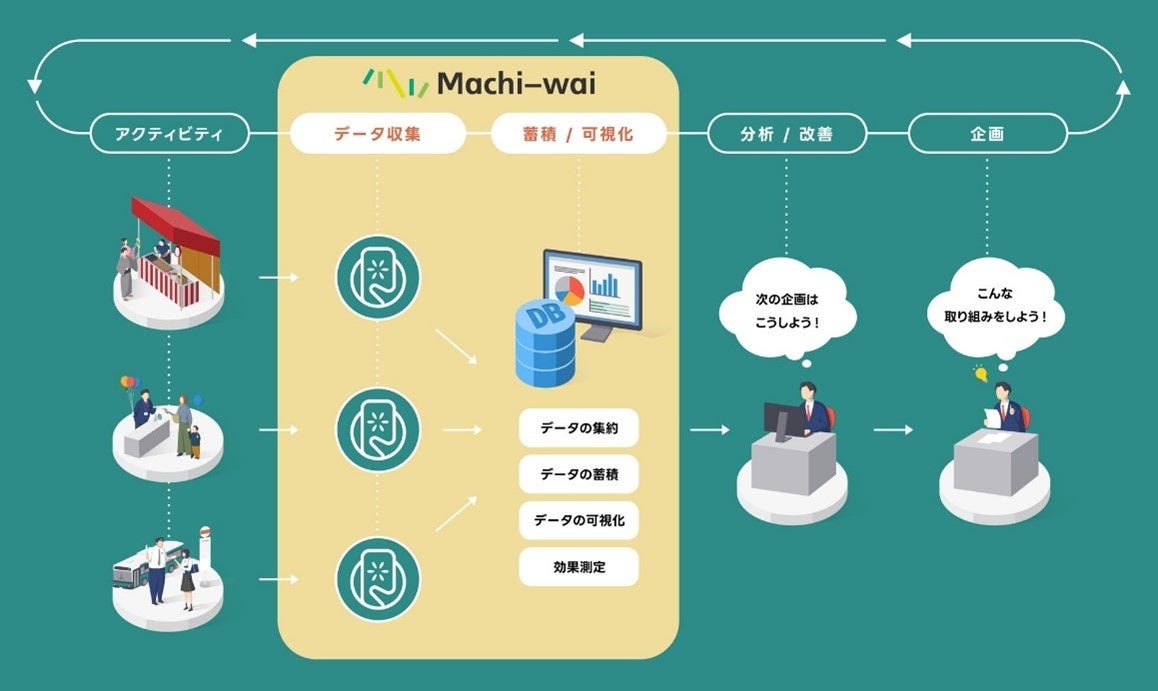 まちづくりDXサービス「Machi-wai」 「Shibuya Sakura Stage」など東急不動産の運営施設で導入、にぎわいを創出