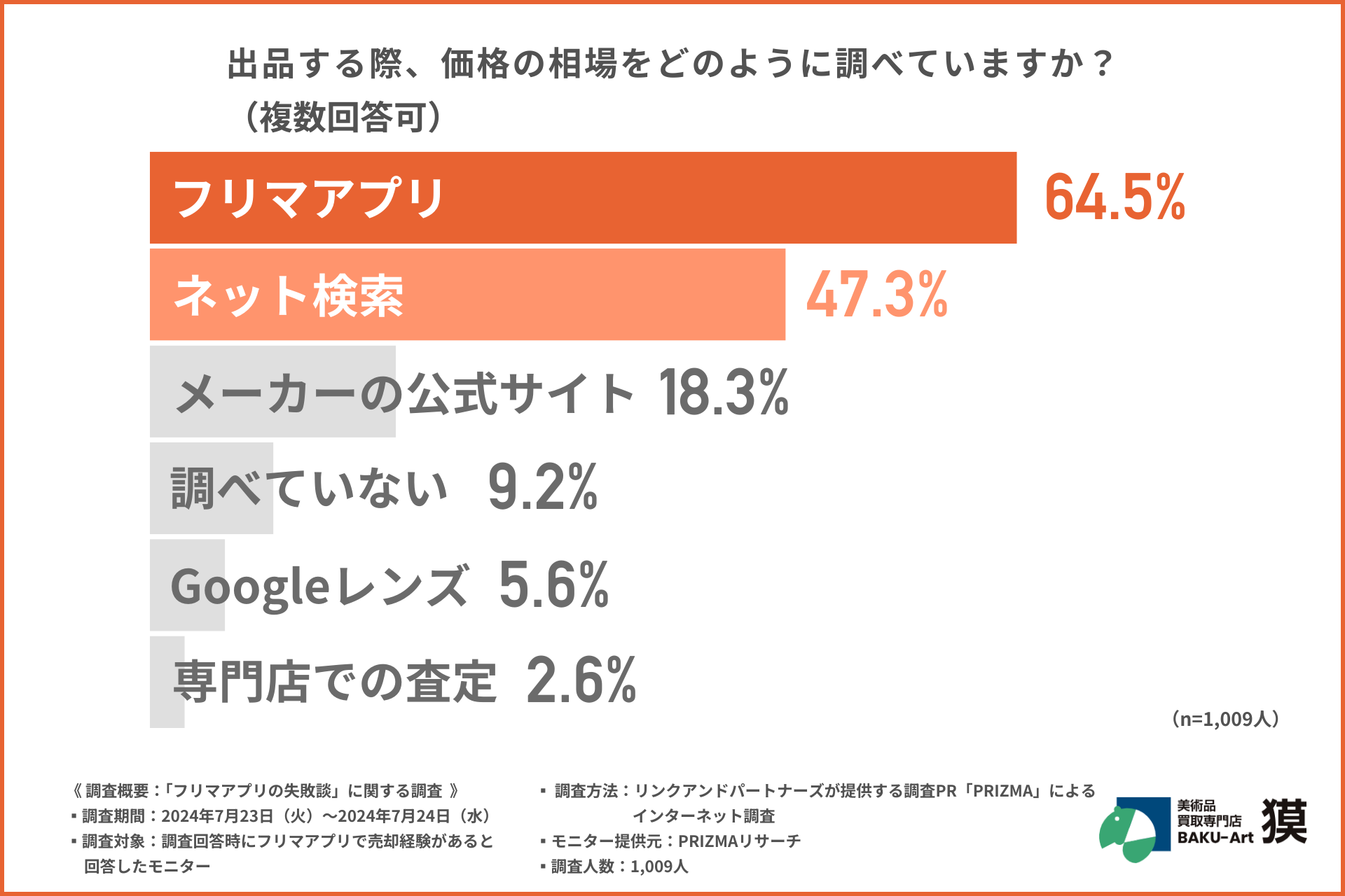 【フリマアプリ利用者1,009名に調査】約2人に1人がフリマアプリの“適正価格の設定”で失敗を経験！トラブルを...