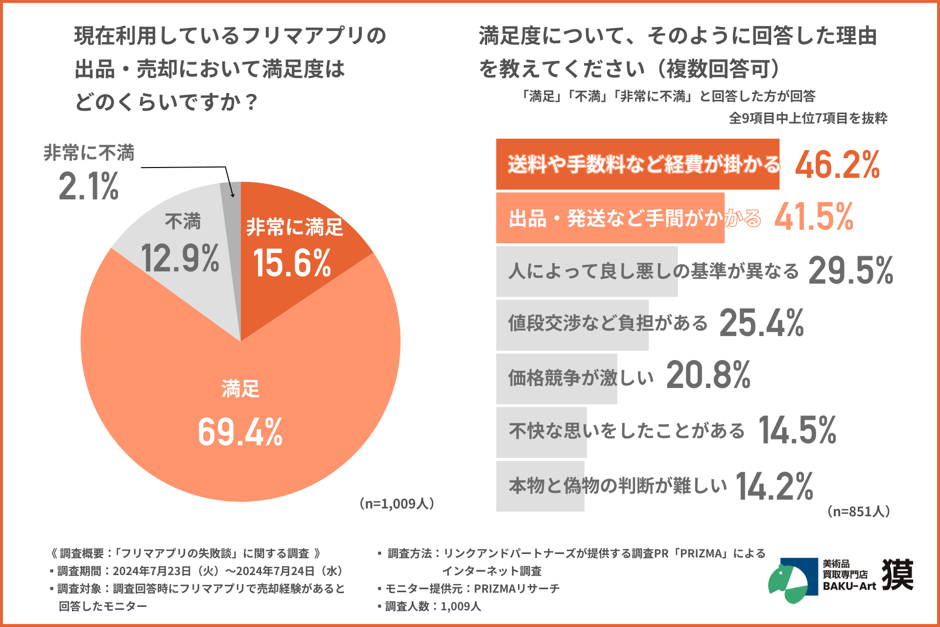 【フリマアプリ利用者1,009名に調査】約2人に1人がフリマアプリの“適正価格の設定”で失敗を経験！トラブルを...