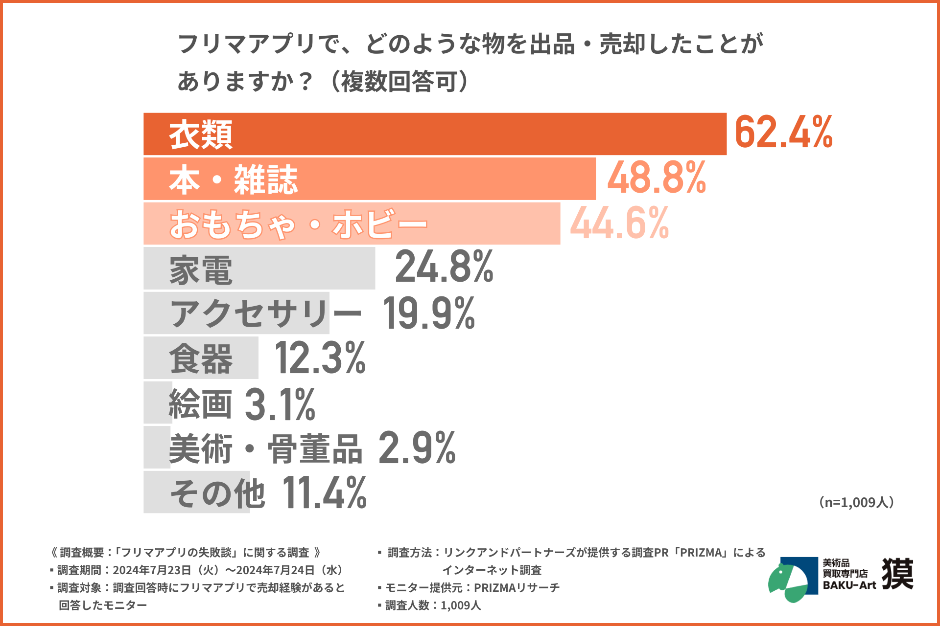 【フリマアプリ利用者1,009名に調査】約2人に1人がフリマアプリの“適正価格の設定”で失敗を経験！トラブルを...