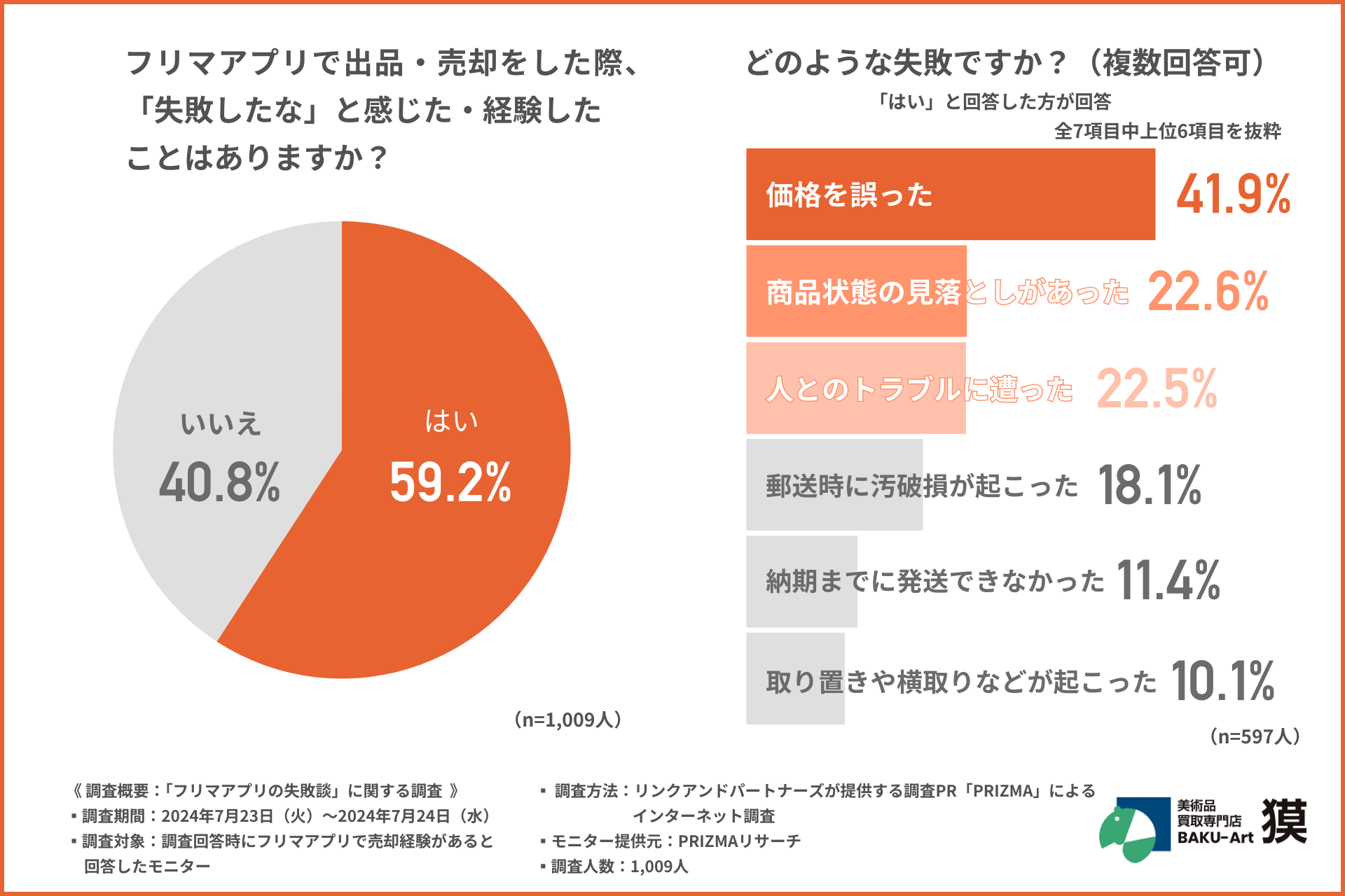 【フリマアプリ利用者1,009名に調査】約2人に1人がフリマアプリの“適正価格の設定”で失敗を経験！トラブルを...