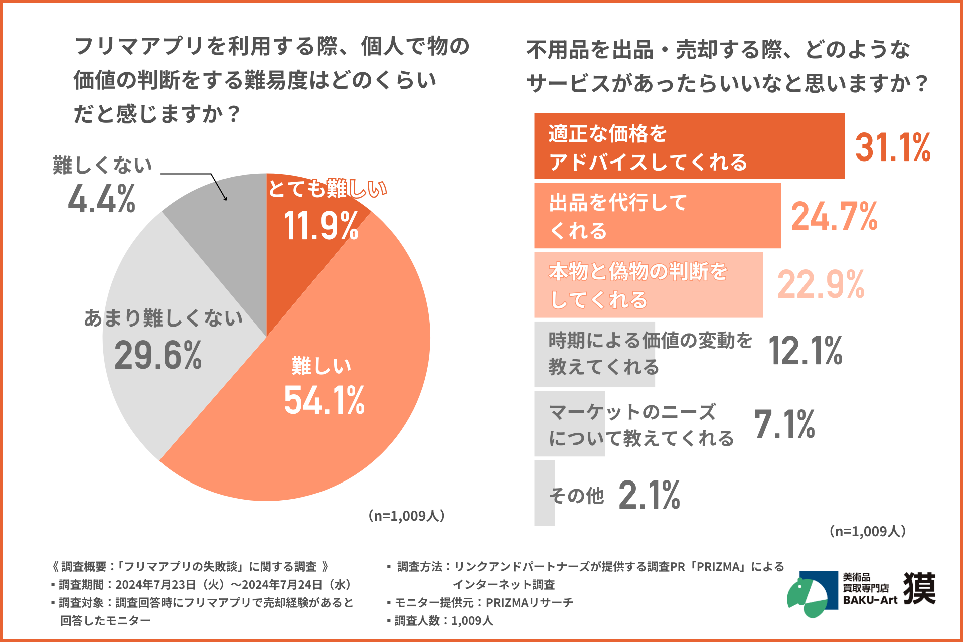 【フリマアプリ利用者1,009名に調査】約2人に1人がフリマアプリの“適正価格の設定”で失敗を経験！トラブルを...