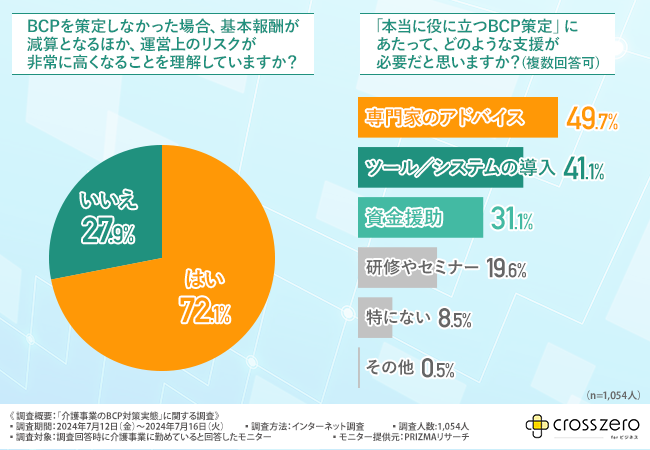 【介護事業のBCP策定実態】BCP策定ができていない方も2割以上いることが判明！理由は1位『専門知識の不足』2...