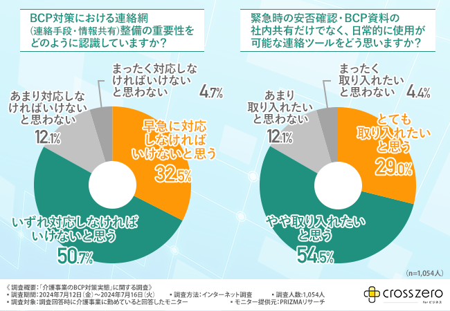 【介護事業のBCP策定実態】BCP策定ができていない方も2割以上いることが判明！理由は1位『専門知識の不足』2...