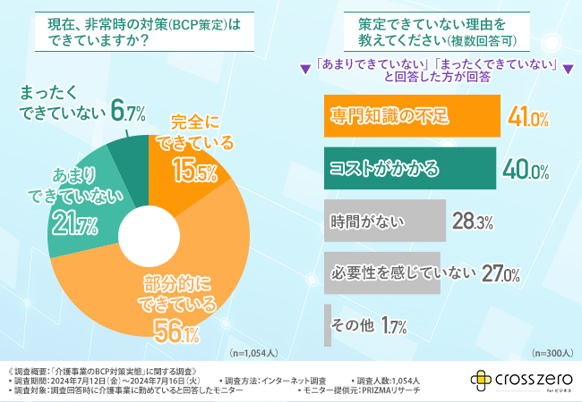 【介護事業のBCP策定実態】BCP策定ができていない方も2割以上いることが判明！理由は1位『専門知識の不足』2...