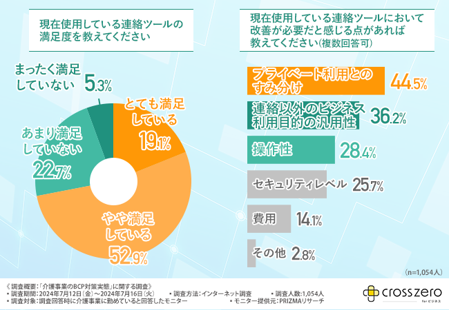 【介護事業のBCP策定実態】BCP策定ができていない方も2割以上いることが判明！理由は1位『専門知識の不足』2...