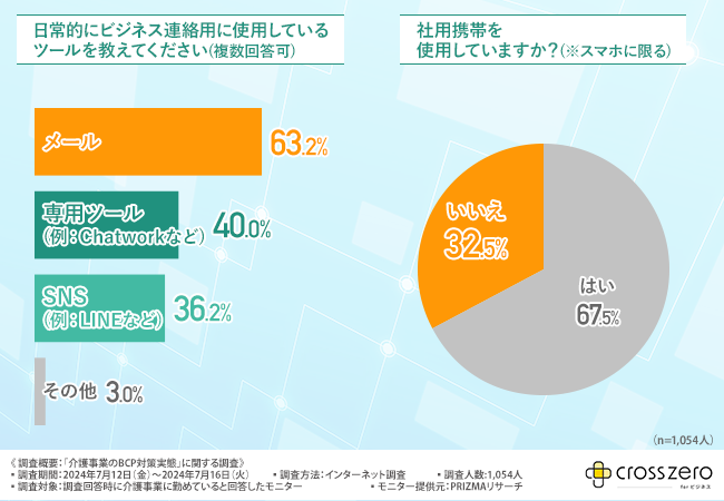 【介護事業のBCP策定実態】BCP策定ができていない方も2割以上いることが判明！理由は1位『専門知識の不足』2...