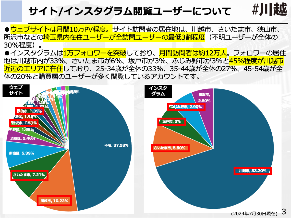 サッカークラブが運営するオウンドメディア「#川越(ハッシュカワゴエ)」、Yahoo、LINEニュースと提携し外部媒...