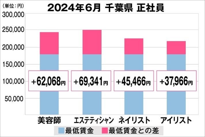 美プロ調べ「2024年6月　最低賃金から見る美容業界の給料調査」～千葉版～