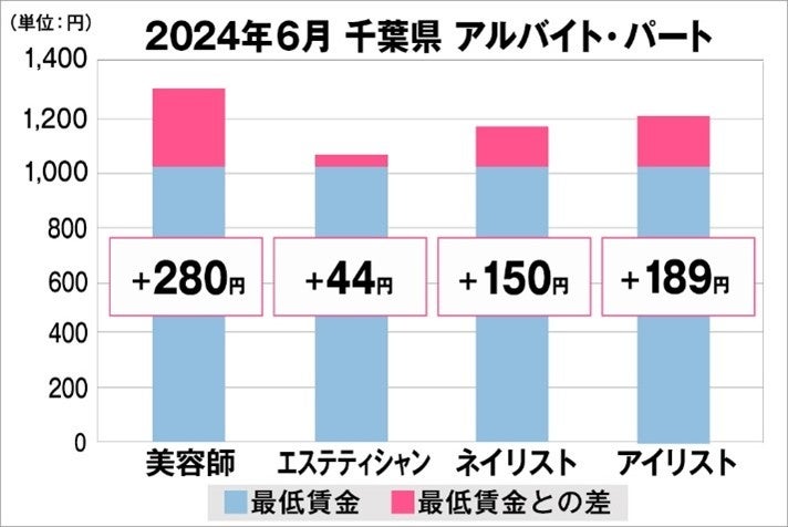 美プロ調べ「2024年6月　最低賃金から見る美容業界の給料調査」～千葉版～