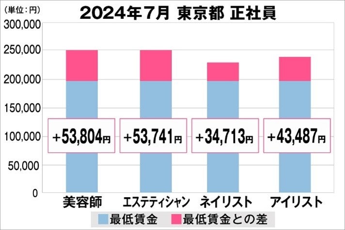 美プロ調べ「2024年7月　最低賃金から見る美容業界の給料調査」～東京版～