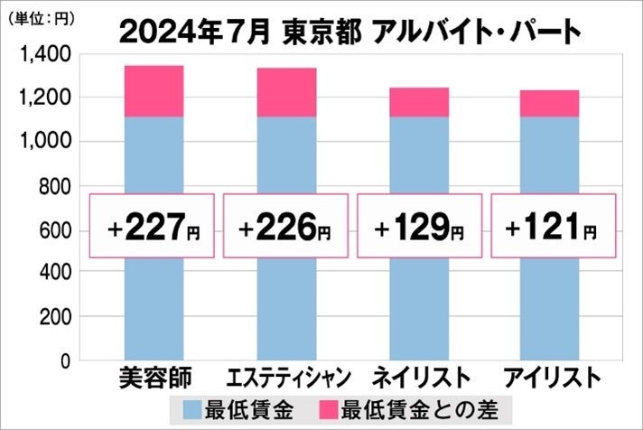 美プロ調べ「2024年7月　最低賃金から見る美容業界の給料調査」～東京版～