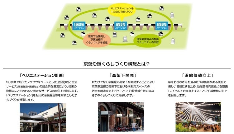 海浜幕張駅高架下におけるスポーツ関連施設等の建設着手について