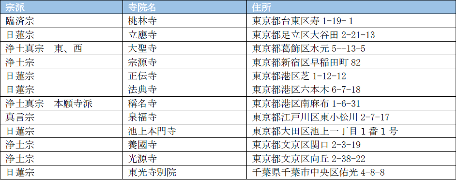 株式会社ニチリョクの「本堂葬儀」提携寺院が開始時比で４倍に増加