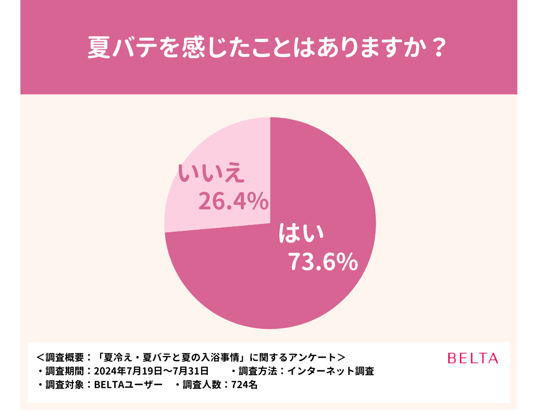 夏冷え・夏バテに効果的？夏の入浴事情についてアンケートを実施