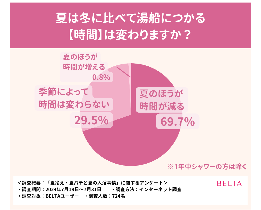 夏冷え・夏バテに効果的？夏の入浴事情についてアンケートを実施