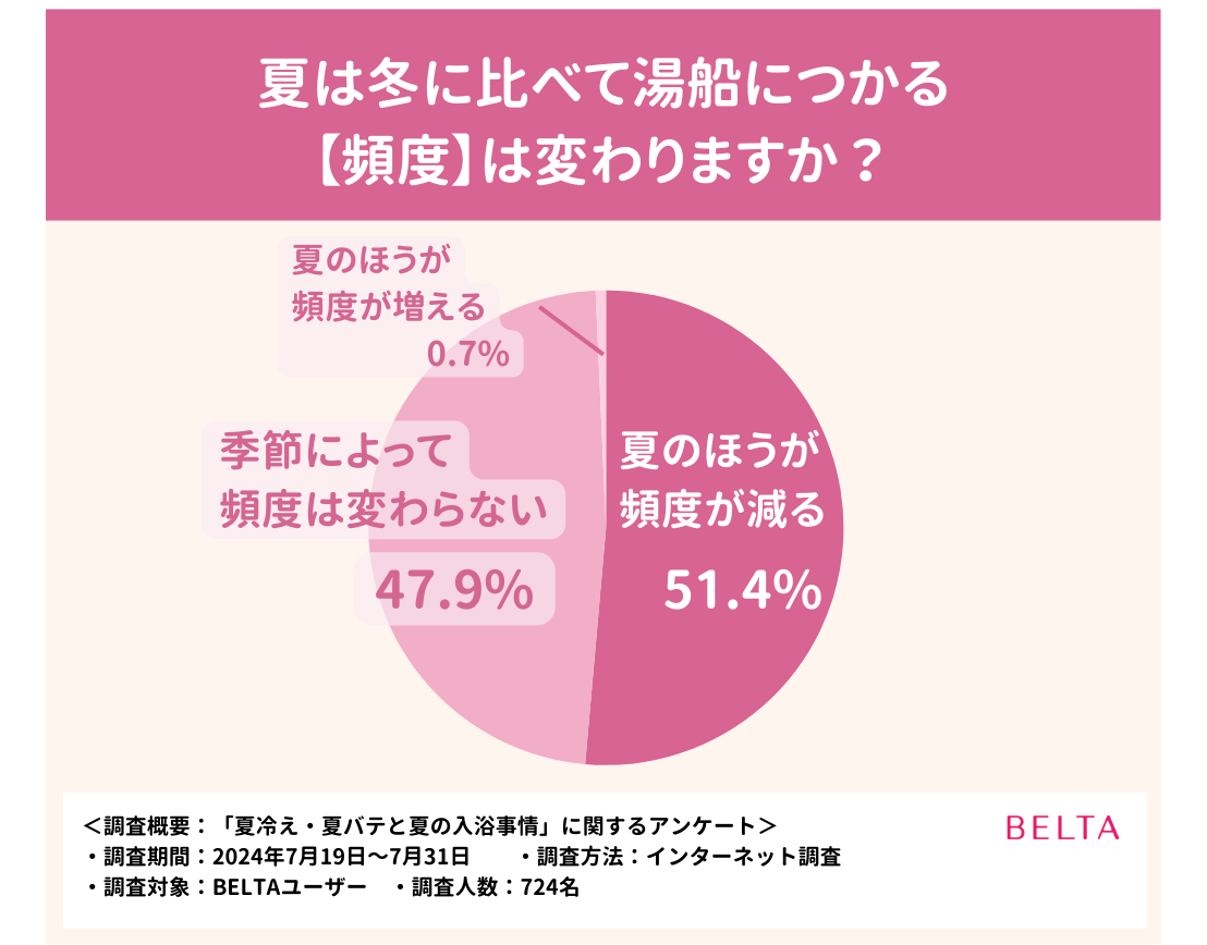 夏冷え・夏バテに効果的？夏の入浴事情についてアンケートを実施