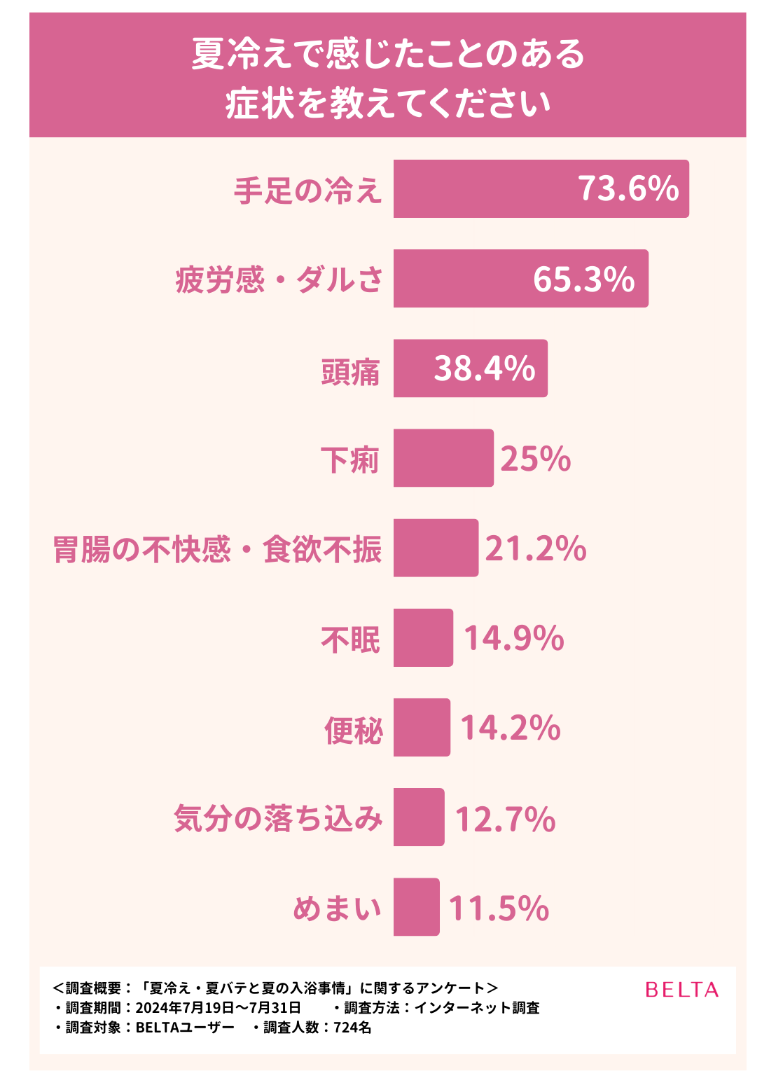 夏冷え・夏バテに効果的？夏の入浴事情についてアンケートを実施