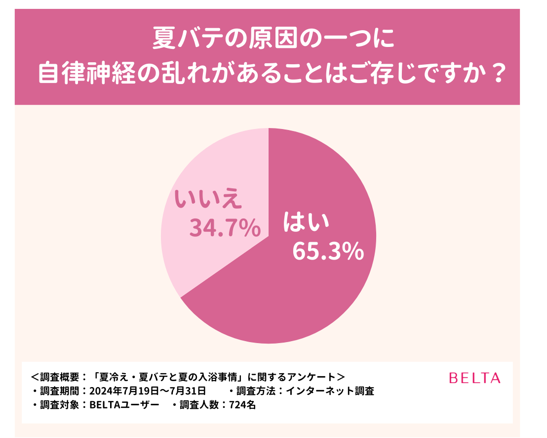 夏冷え・夏バテに効果的？夏の入浴事情についてアンケートを実施