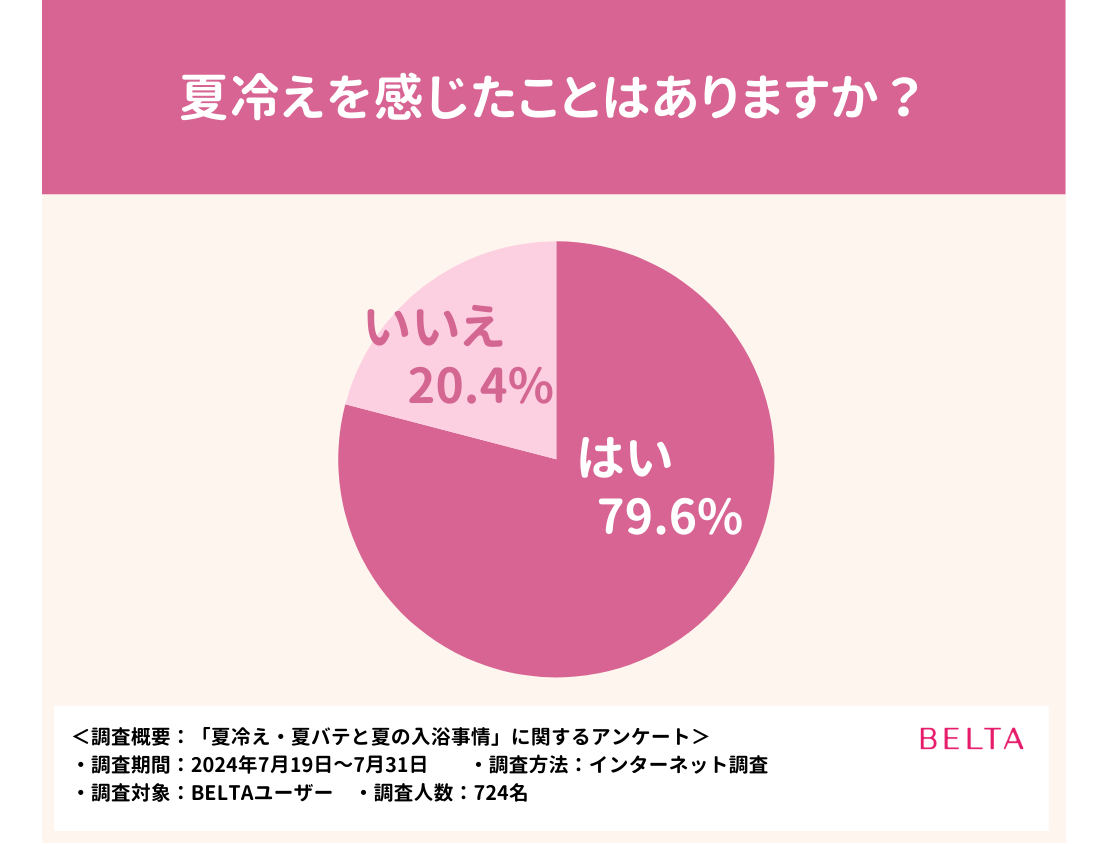 夏冷え・夏バテに効果的？夏の入浴事情についてアンケートを実施