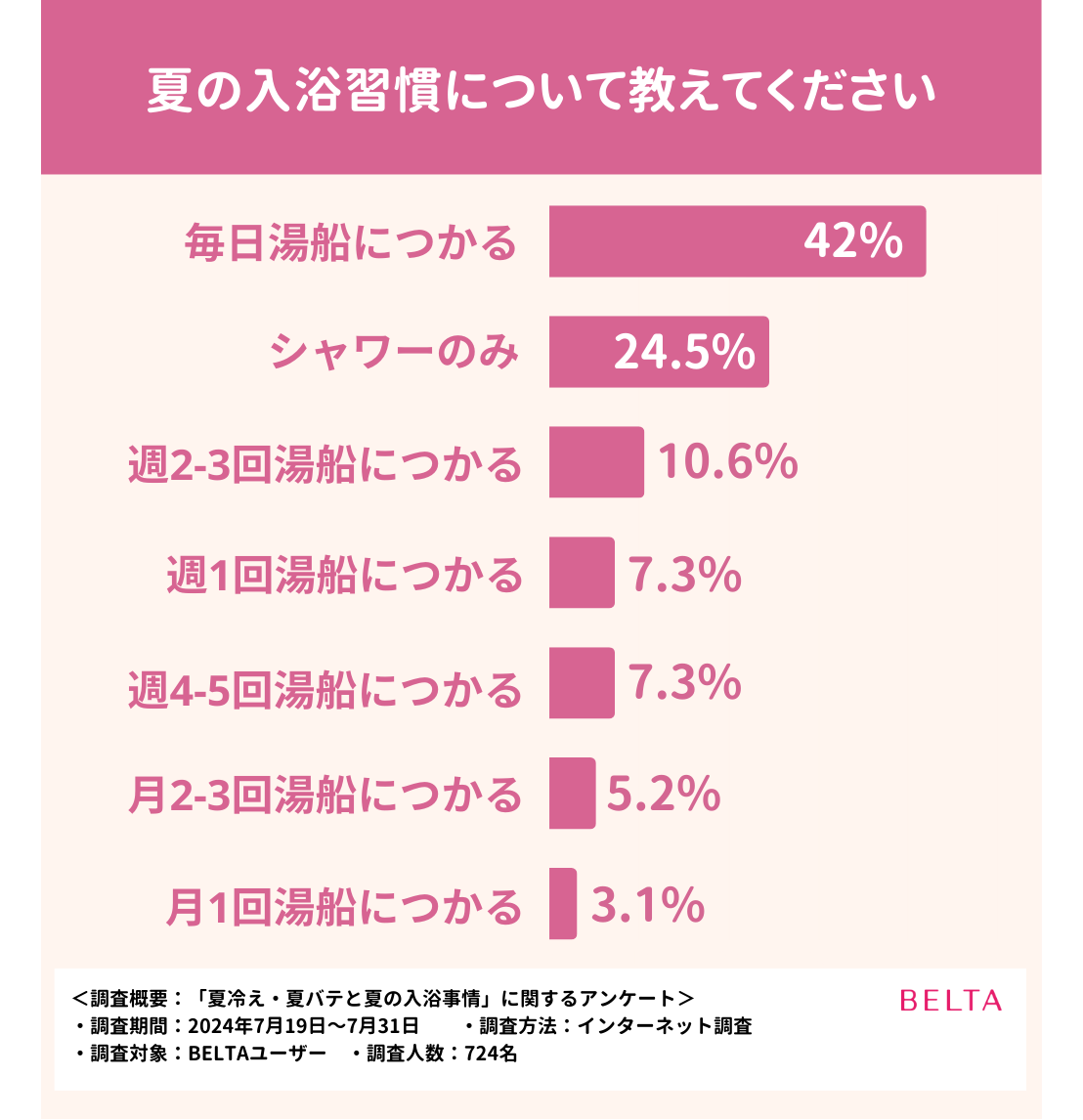 夏冷え・夏バテに効果的？夏の入浴事情についてアンケートを実施