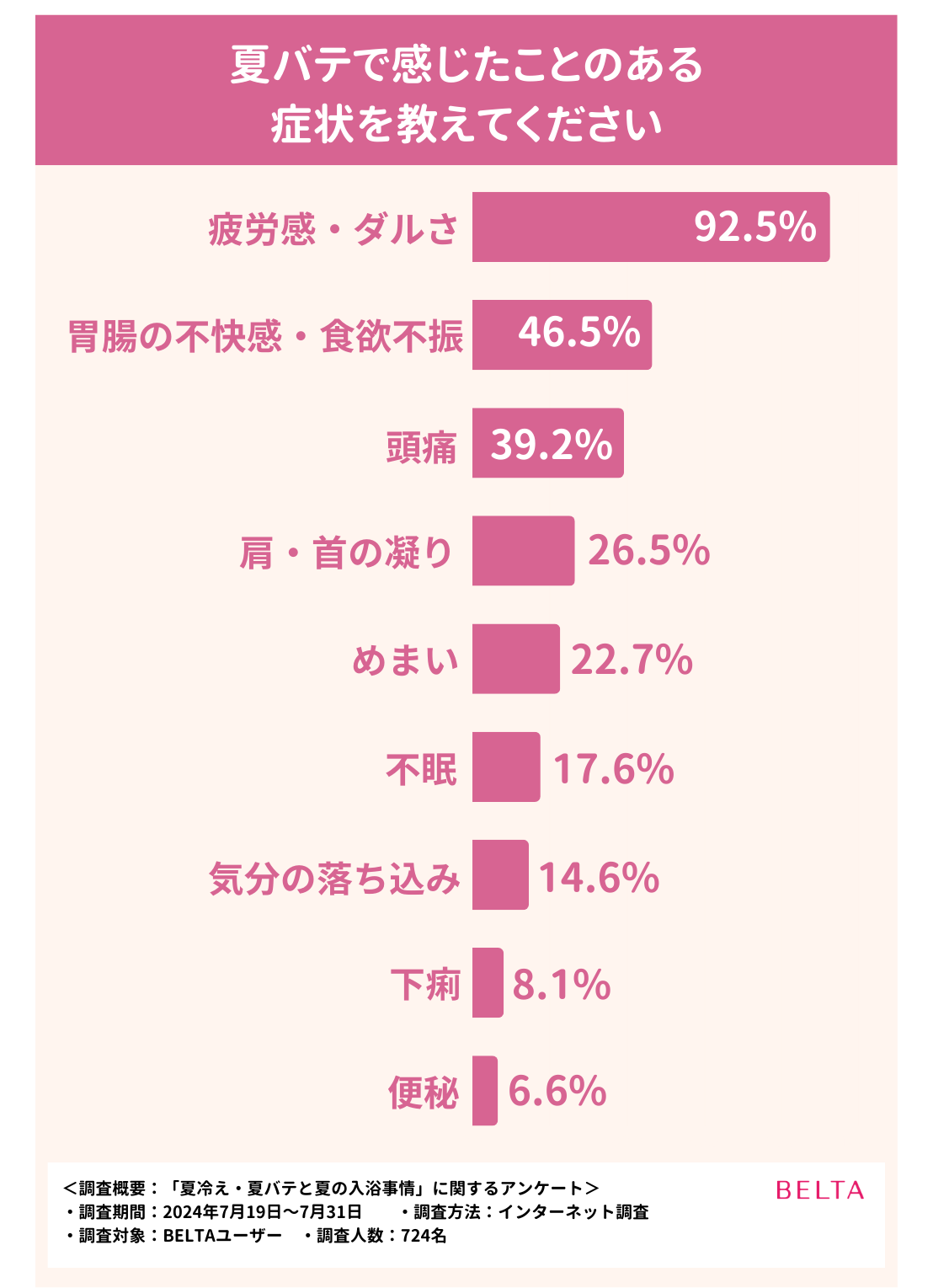 夏冷え・夏バテに効果的？夏の入浴事情についてアンケートを実施