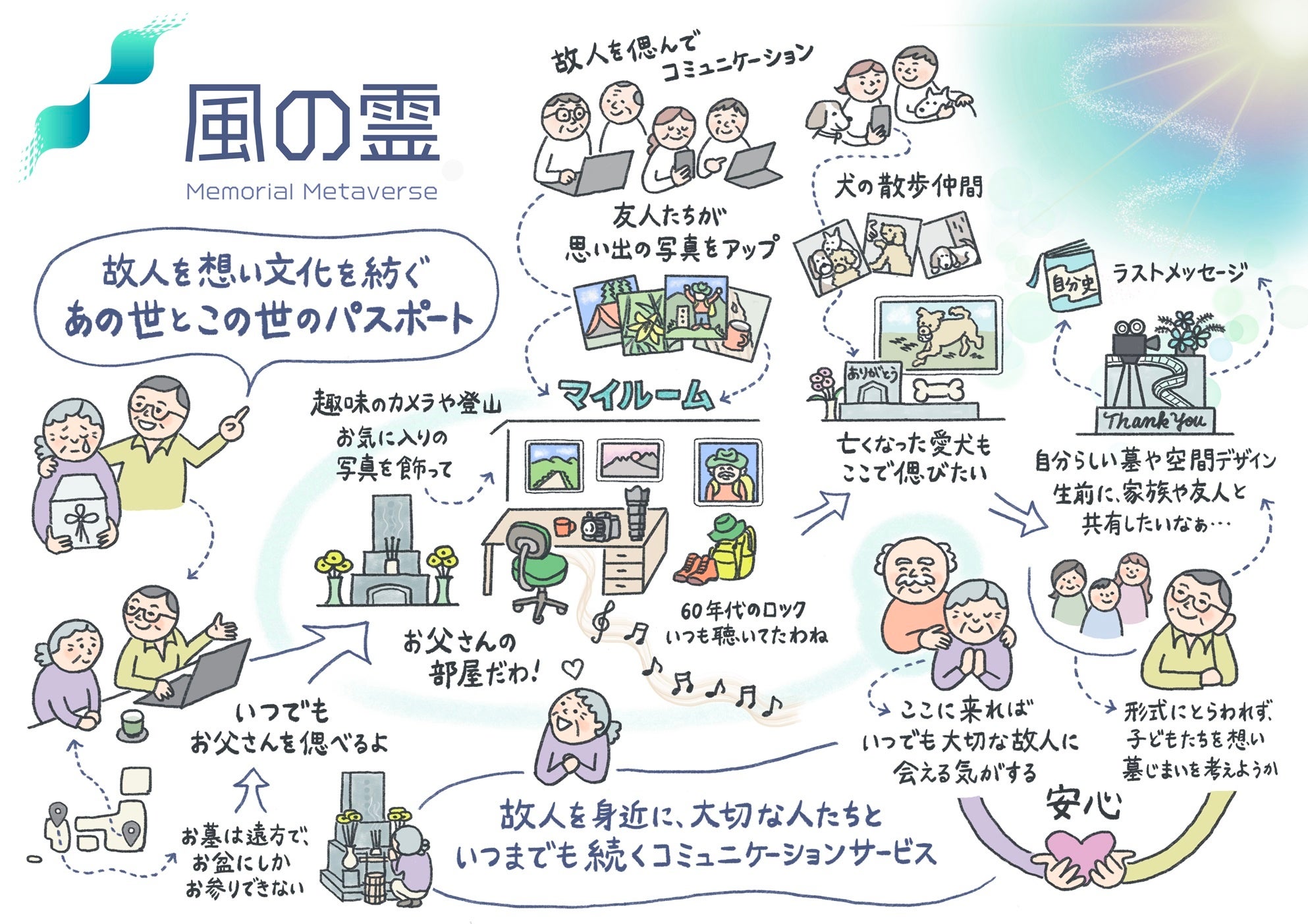 社会的な背景と課題に対応した新しい供養の形「メタバース霊園　風の霊」9月サービス開始に向けティザーサイ...