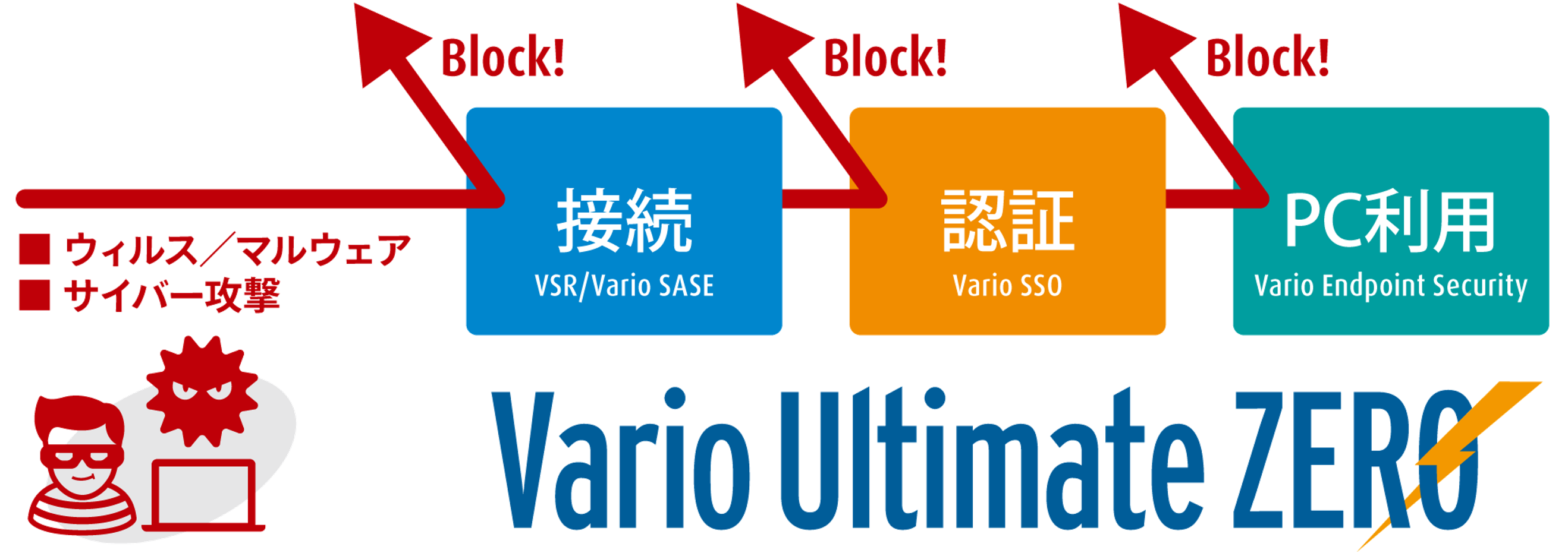 【中堅・中小企業向けサイバー攻撃対策】「Vario Ultimate ZERO」を8月1日より販売開始