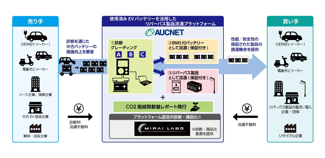 オークネット使用済み EV バッテリーを活用したリパーパス製品流通プラットフォームを構築