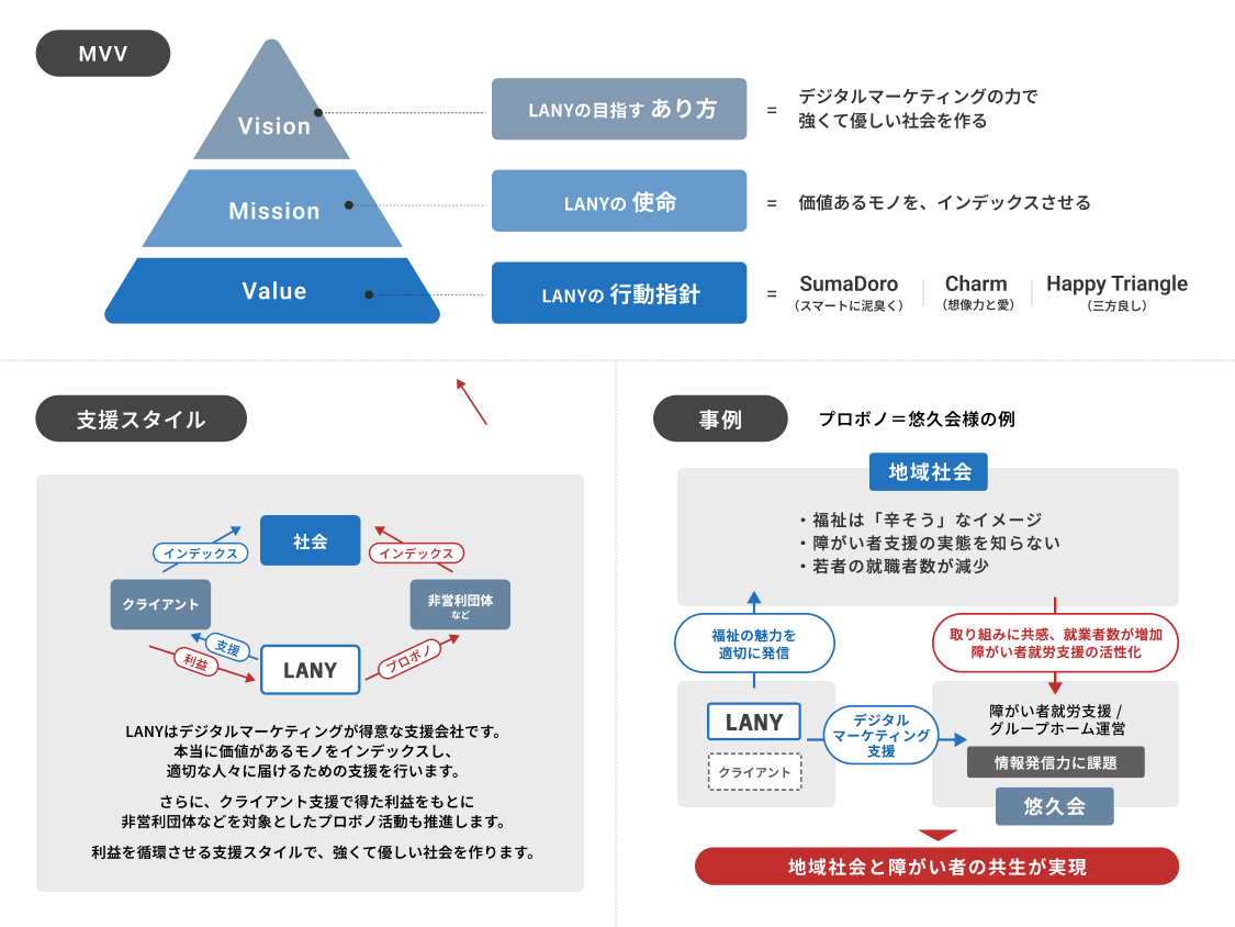 プロボノ活動を通して得られた成果や魅力を、クライアントの声とともに届けるオウンドメディア「RING」をリリ...